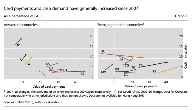 Graph statistics on card payments and cash demand in Singapore