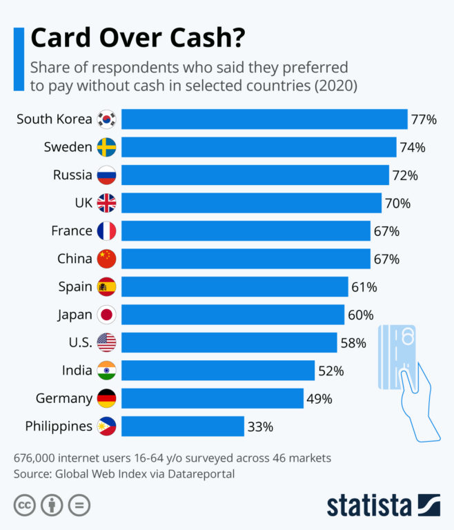 Card Over Cash?