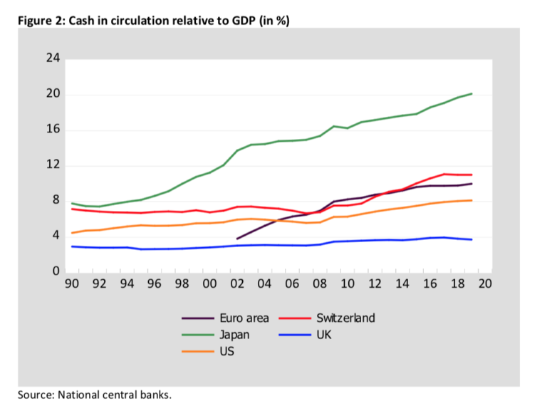 Cash in Circulation/GDP