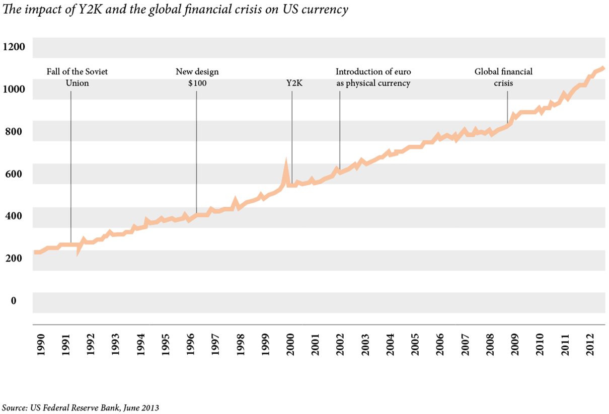 The impact of Y2K and the global financial crisis on US currency