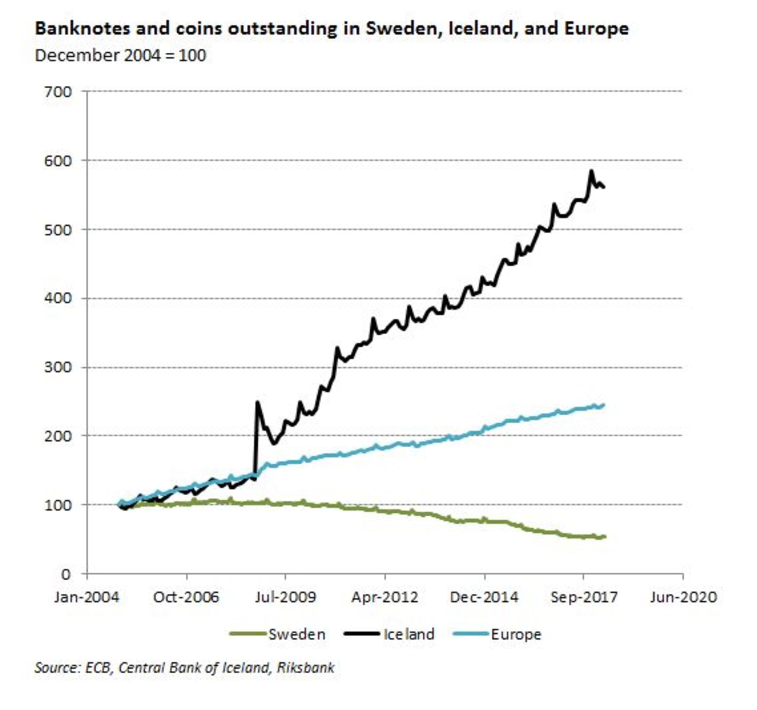 Cash usage graph of Sweden, Iceland and the EU
