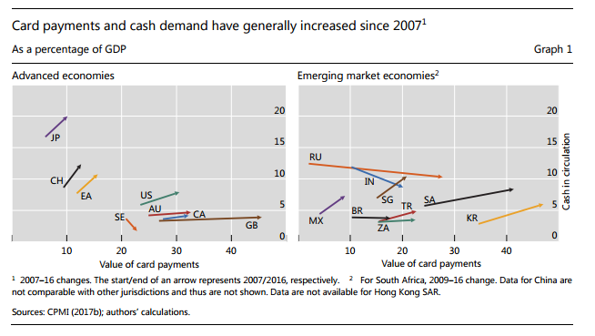 Data, cash demand, rising, BIS