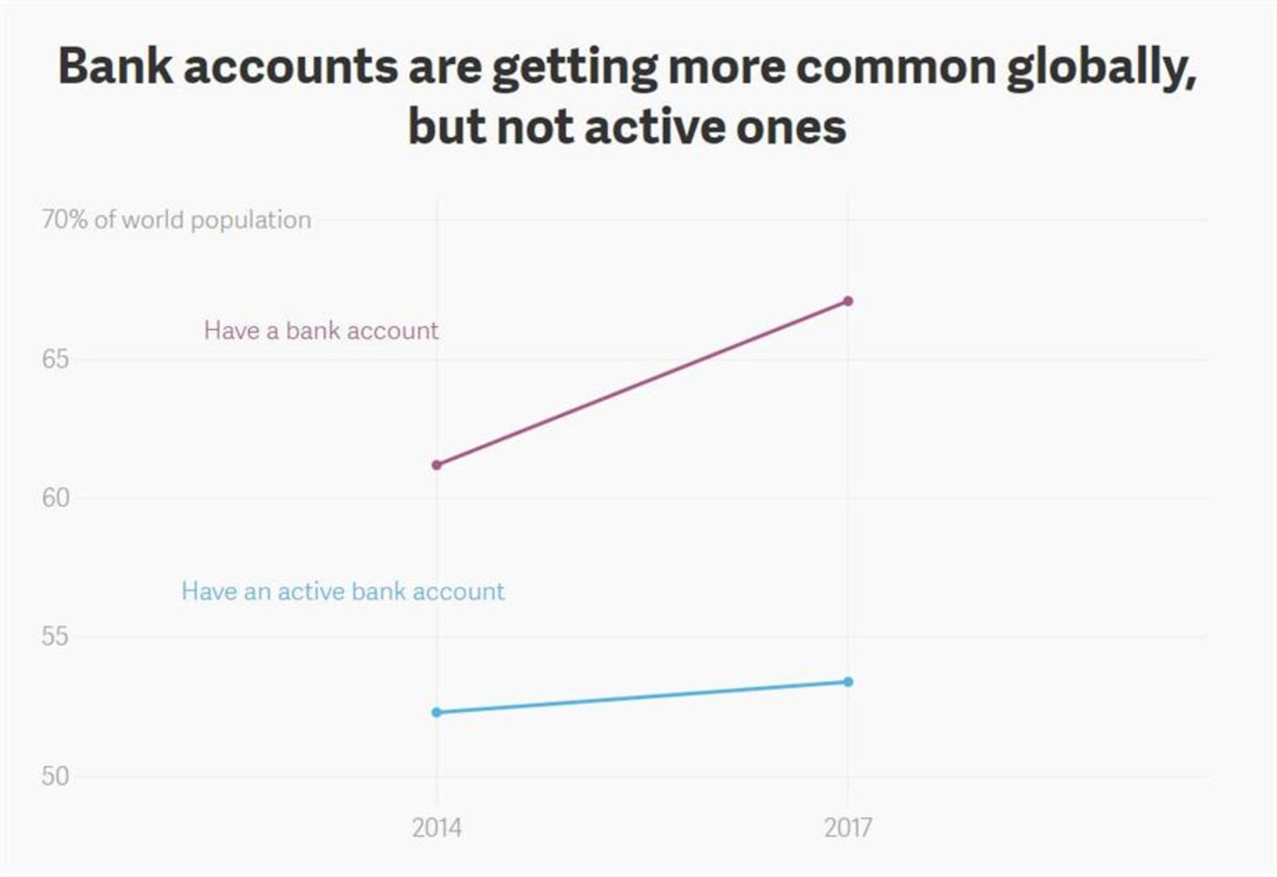 Active bank accounts, open bank accounts