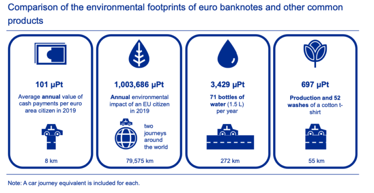 Comparison of the environmental footprints of euro banknotes and other common products