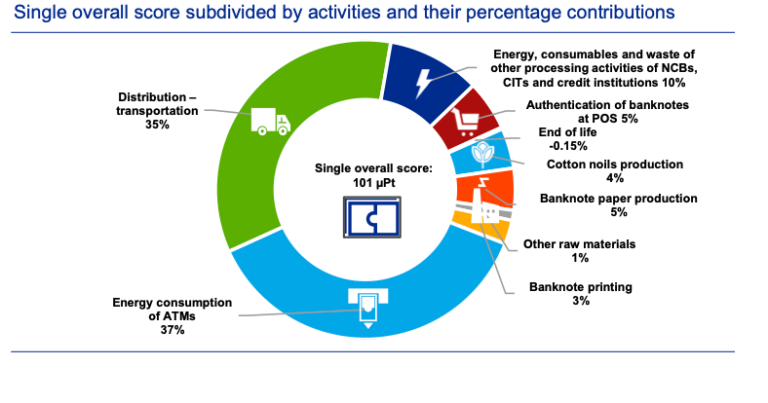 Single overall score subdivided by activities and their percentage contributions