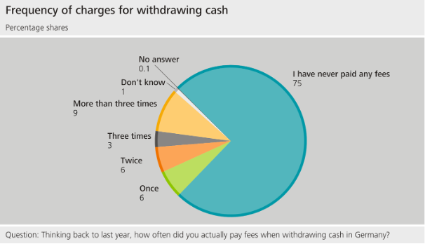 Frequency of charges for withdrawing cash