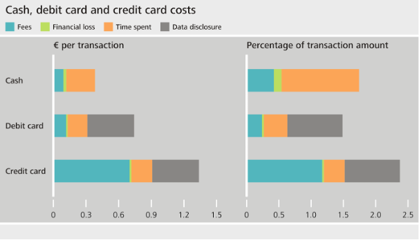 Cash, debit card and credit card costs