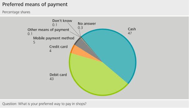 Prefereed means of payment