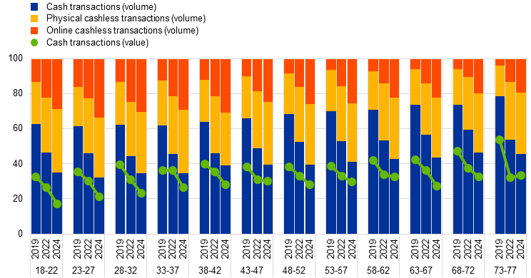 Payment methods in everyday transactions by age group and year