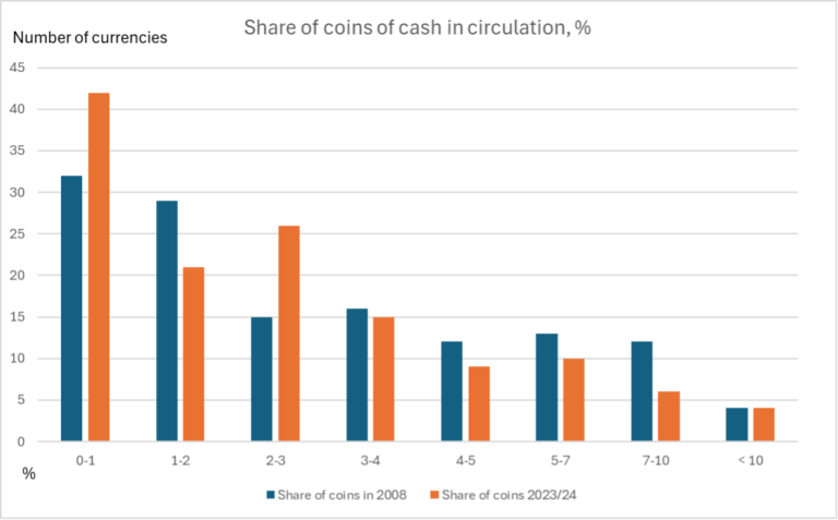 Global developments of coins vs. notes