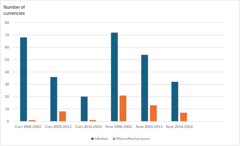 Global Developments in Coins v Banknotes