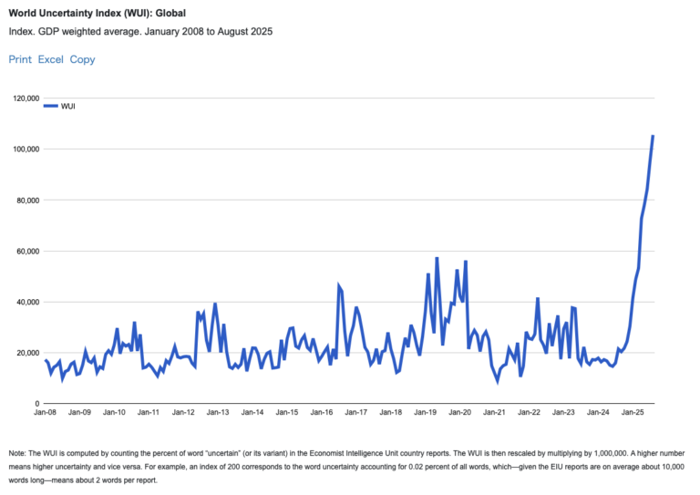 Uncertainty Note: The WUI is computed by counting the percent of word “uncertain” (or its variant) in the Economist Intelligence Unit country reports. The WUI is then rescaled by multiplying by 1,000,000. A higher number means higher uncertainty and vice versa. For example, an index of 200 corresponds to the word uncertainty accounting for 0.02 percent of all words, which—given the EIU reports are on average about 10,000 words long—means about 2 words per report. 