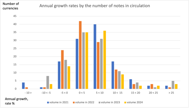 Update on the Global Demand for Banknotes