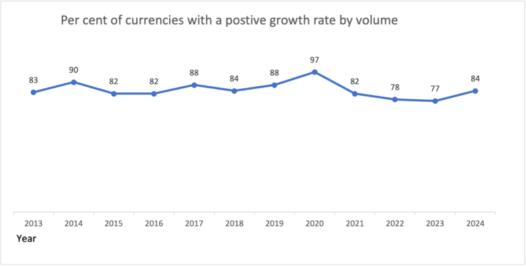 Update on the Global Demand for Banknotes
