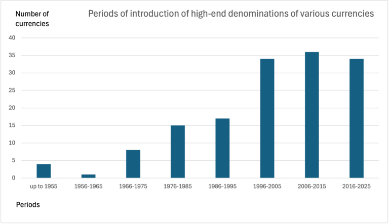 Update on the Global Demand for Banknotes