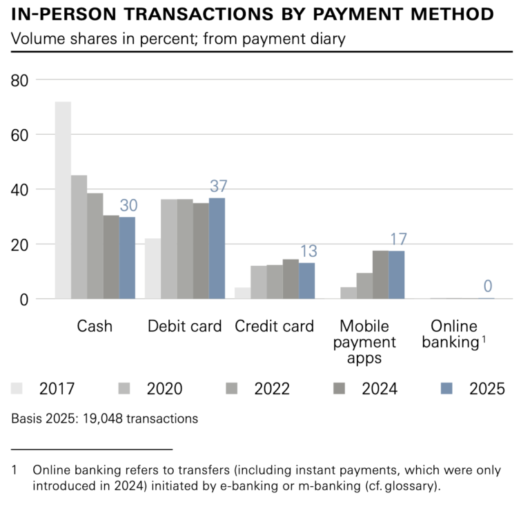 Share oc cash in payments method mix Switzerland