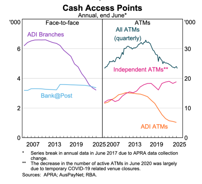RBA Consumer Paymenst Survey