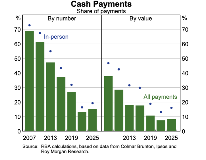 RBA Consimer Payments Survey