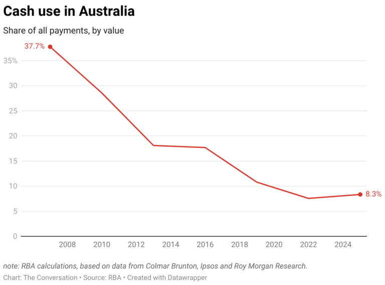 Cash use in Australia
Share of all payments, by value