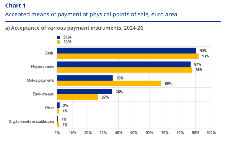 Use of cash by companies
in the euro area in 2026