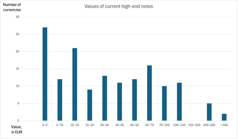 The Role of High Denomination Notes 