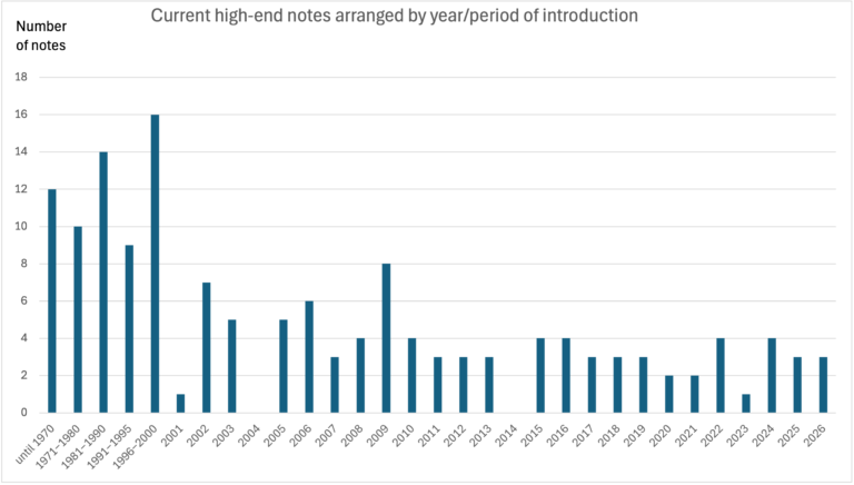 The Role of High Denomination Notes 