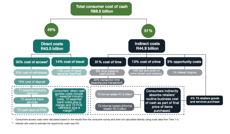 A QUANTITATIVE AND QUALITATIVE COST OF CASH STUDY (BANKNOTES AND COINS) IN SOUTH AFRICA INDUSTRY REPORT