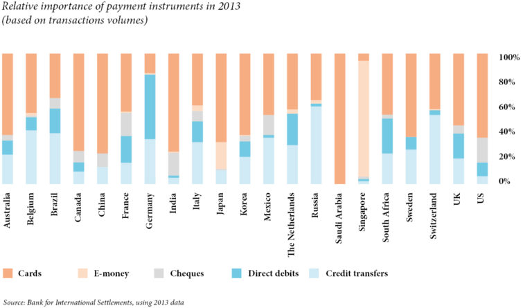 Relative importance of payment instruments in 2013
