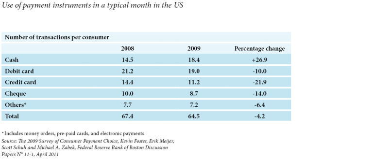 Use of payment instruments in a typical month in the US